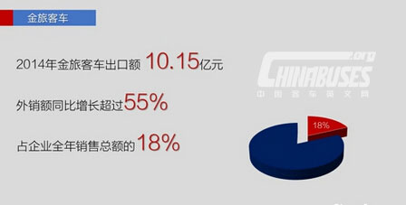 2014年出口增28% 五大客车企业海外出口情况一览