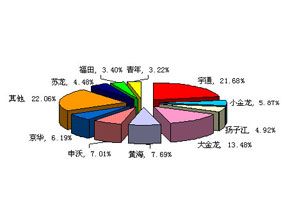 2008年前5月大型客车销售量TOP10