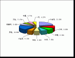 2009年前2月小型客车销售量TOP10