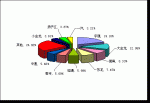 2009年前2月大型客车销售量TOP10