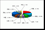 2009年度中型客车销售量TOP10