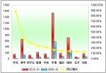 2010年1月大型客车销售增长TOP10