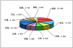 2010年前2月小型客车销售量TOP10