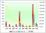 2010年前2月小型客车销售增长TOP10