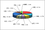 2010年前2月中型客车销售量TOP10