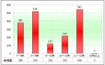2010年一季度浙江区域大中型客车销售解析(上)